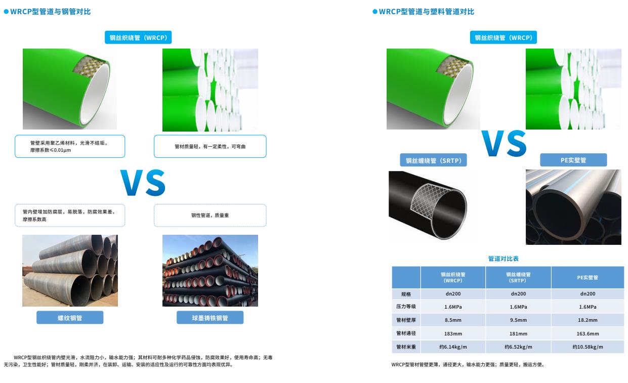 给??钢丝织绕增强聚乙烯复合管（WRCP型）